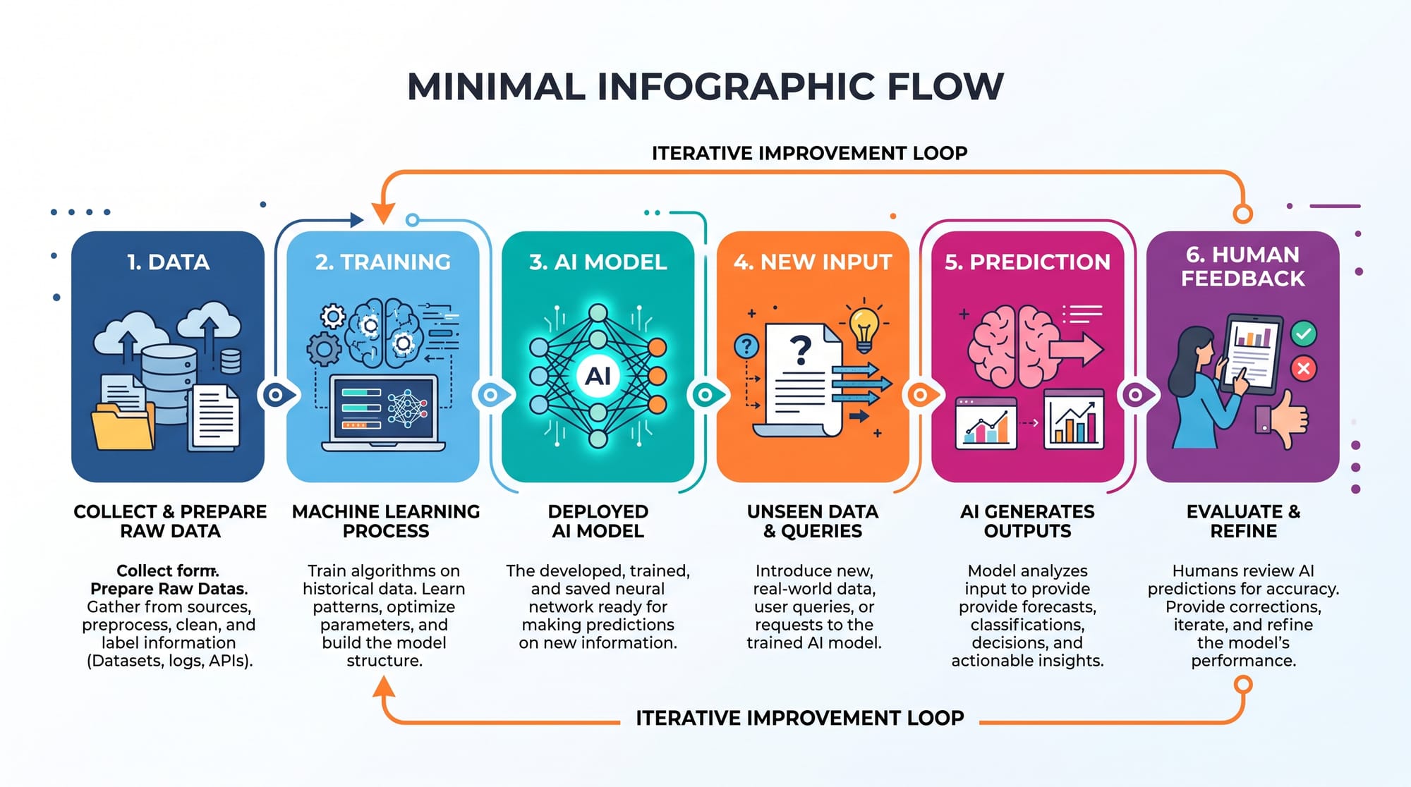 Flow diagram showing six stages: data, training, AI model, new input, prediction, and human feedback.