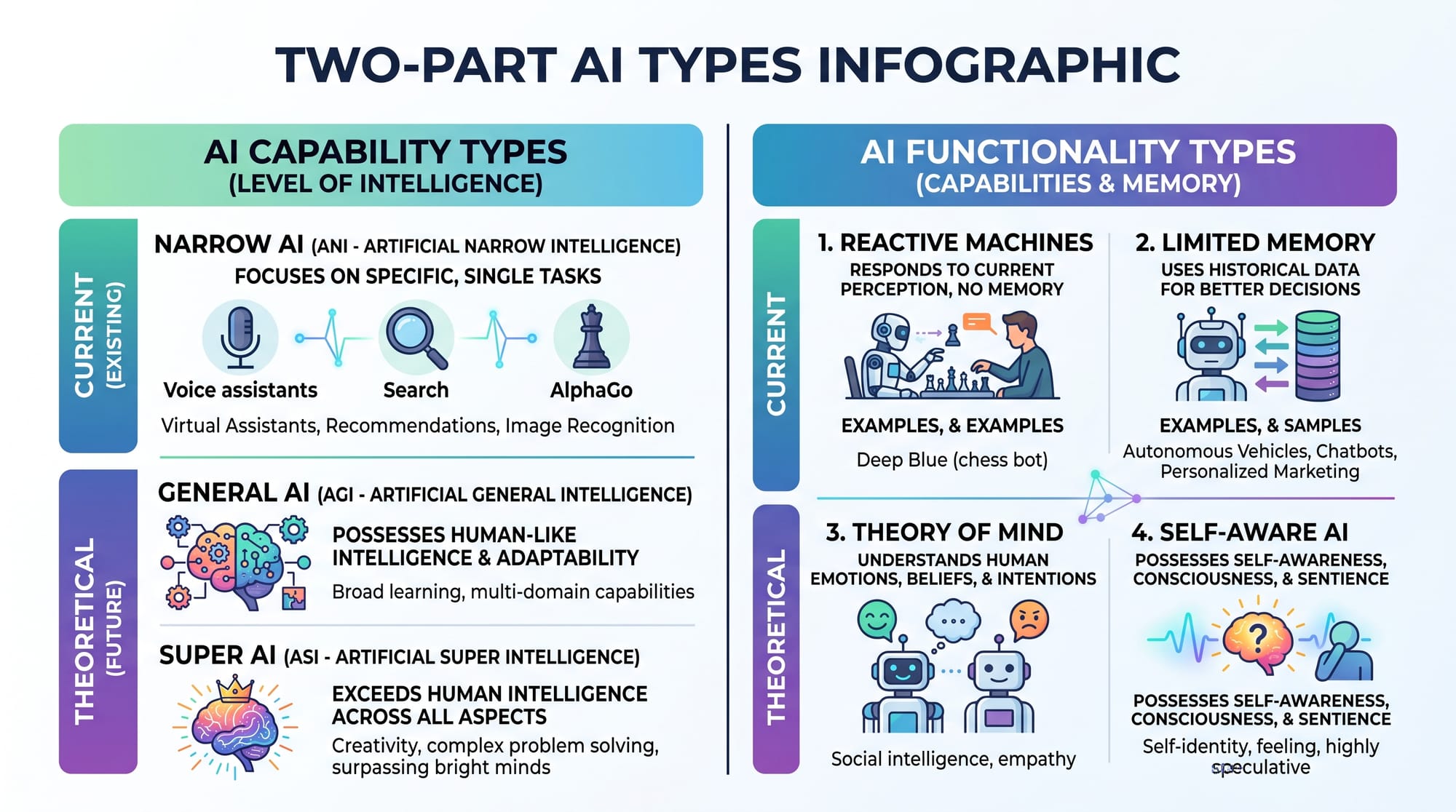 AI types grouped by capability and functionality, with current and theoretical categories marked.